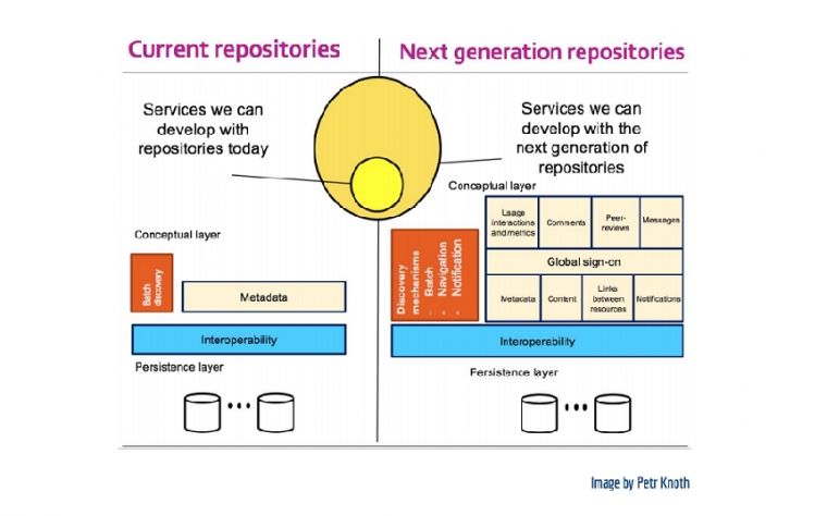 COAR publica  informe de recomendaciones t&eacute;cnicas para la nueva generaci&oacute;n de repositorios
