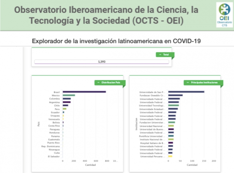 El OCTS-OEI presenta un explorador sobre la investigaci&oacute;n latinoamericana en COVID-19
